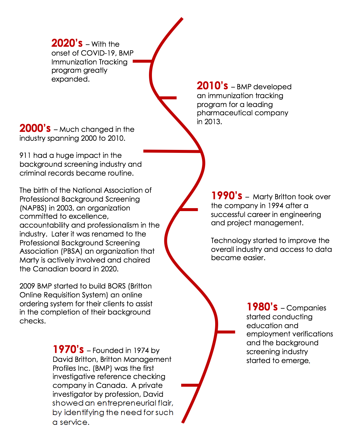 Britton Timeline